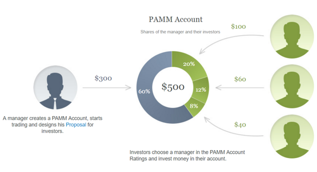 what is forex pamm accounts